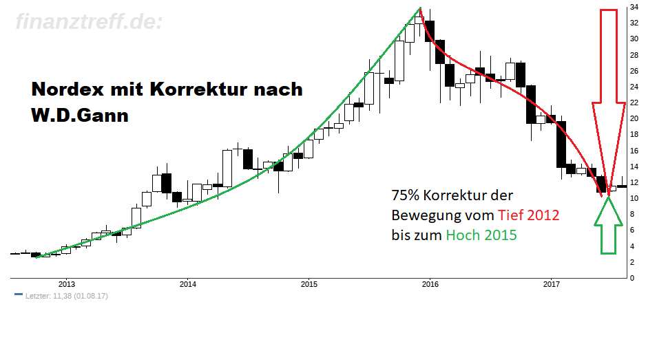 Nordex Aktie Nordex Aktie im Monats-Chart
