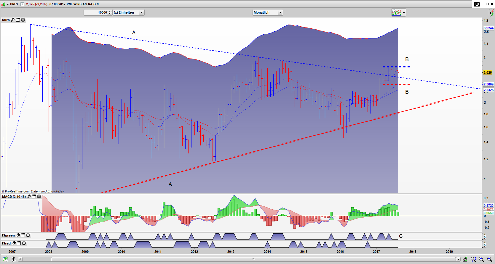 PNE3 Bar Monats Chart: gefangen im xBNR Pattern PNE3 Bar Monats Chart: gefangen im xBNR Pattern