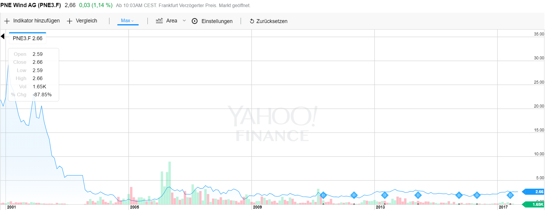 PNE3 Linien Chart: Fallen Angel Setup möglich Quelle: Yahoo Finance PNE3 Linien Chart: Fallen Angel Setup möglich Quelle: Yahoo Finance