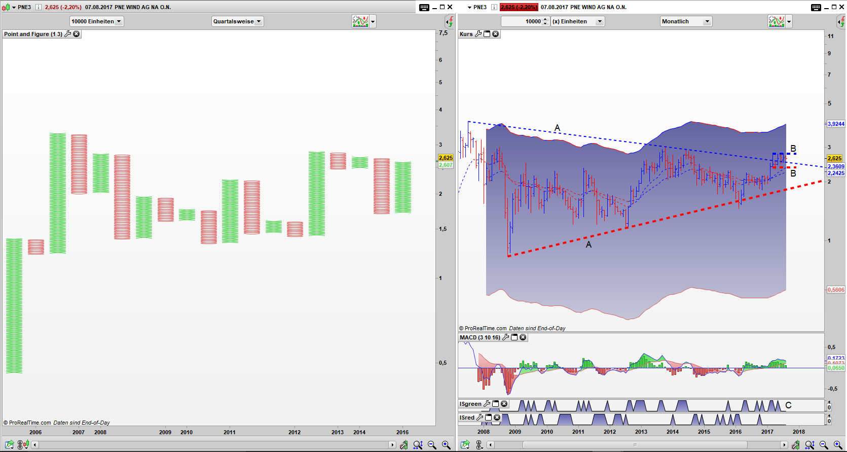 PNE3 Point and Figure Quartals Chart, Bar Monats Chart PNE3 Point and Figure Quartals Chart, Bar Monats Chart