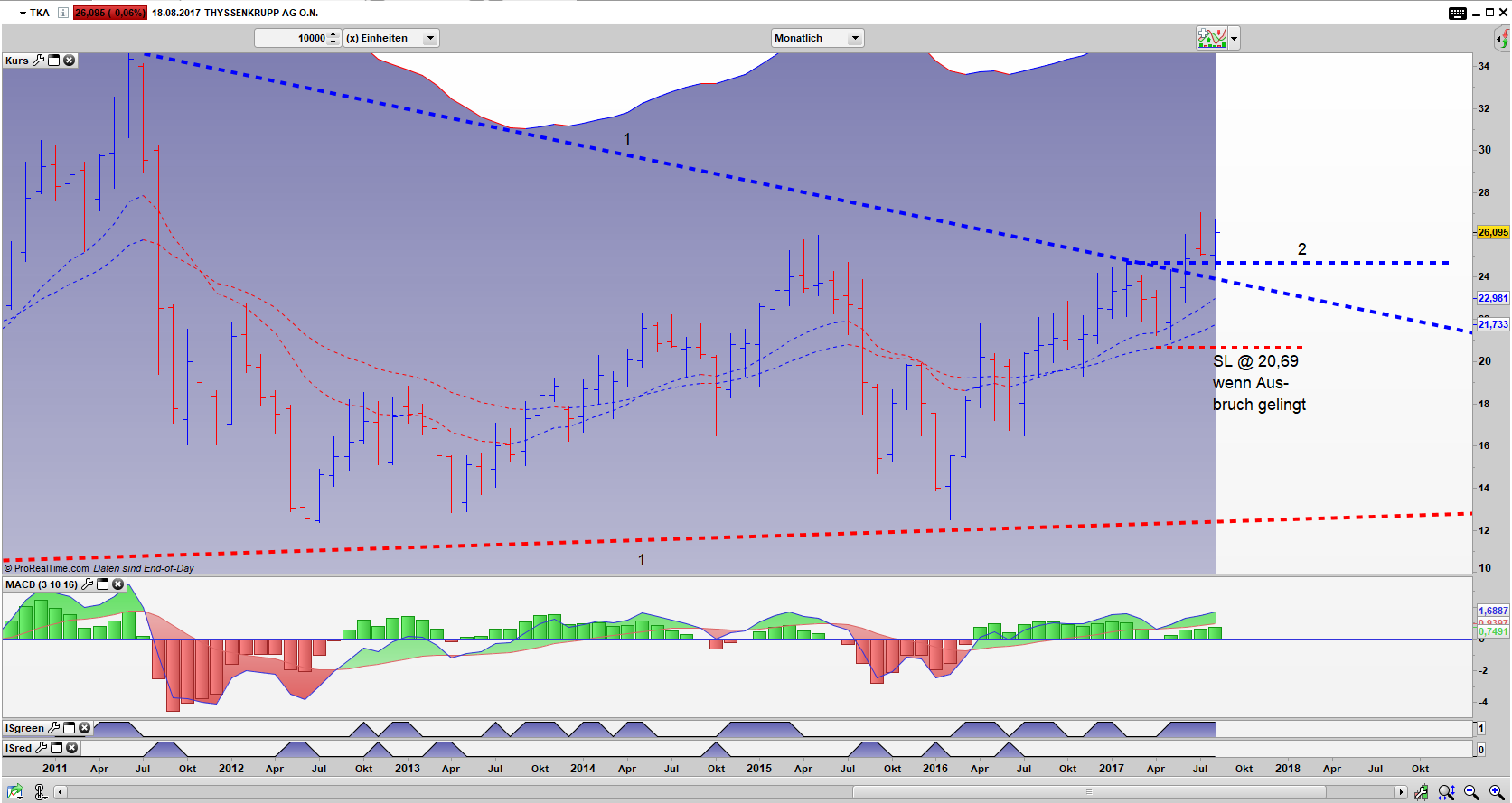TKA Bar Monats Chart: Der Ausbruch ist stabil TKA Bar Monats Chart: Der Ausbruch ist stabil