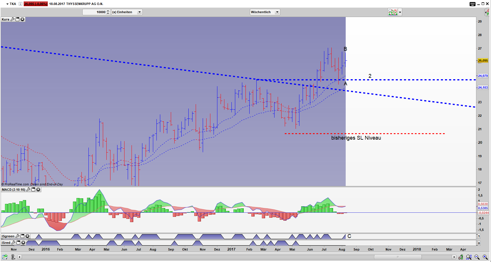 TKA Bar Wochen Chart: Inside Week Pattern wurde geformt TKA Bar Wochen Chart: Inside Week Pattern wurde geformt