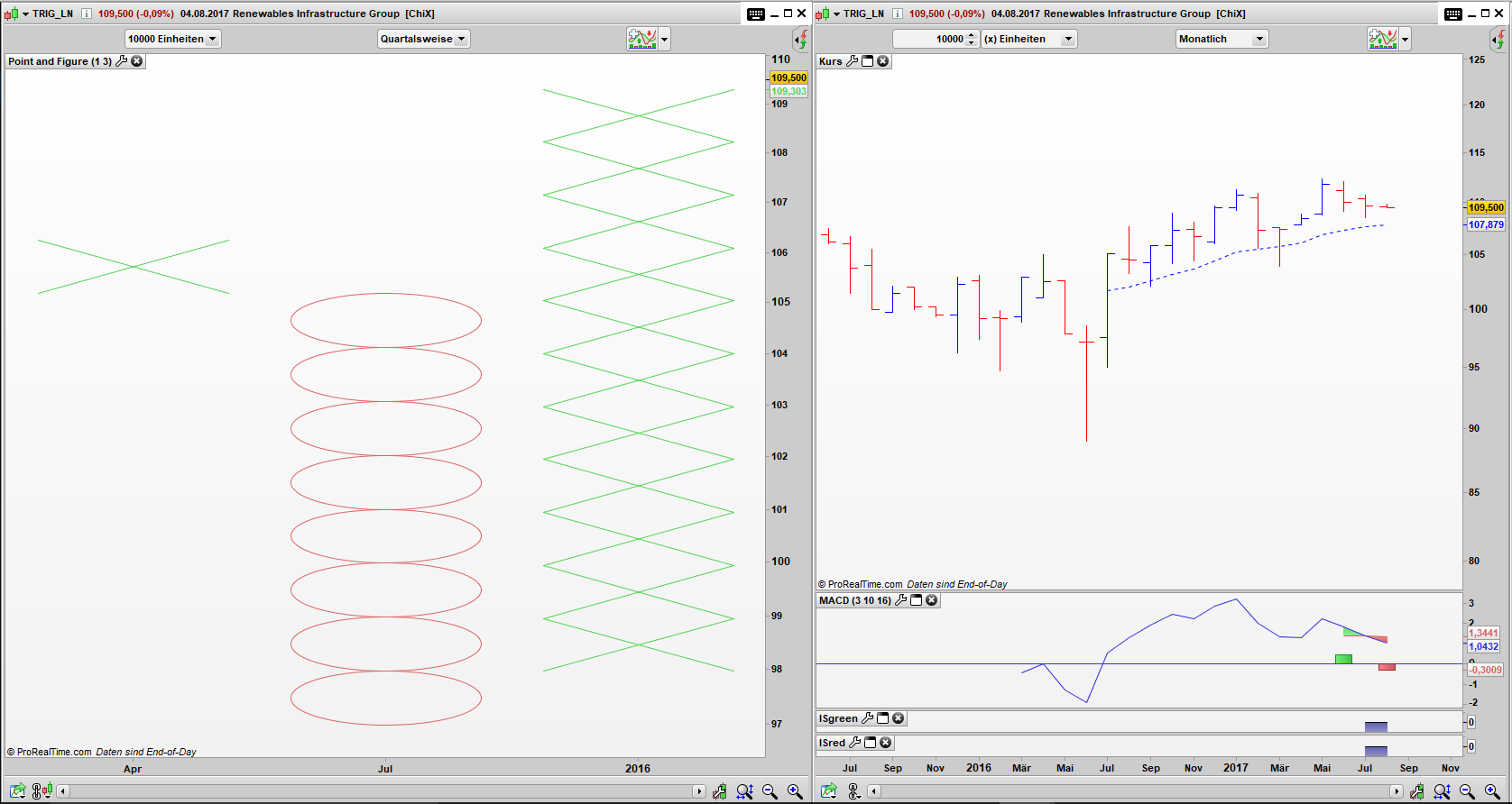TRIG Point and Figure Quartals Chart, Bar Monats Chart: Simple Buy Signal aktiv