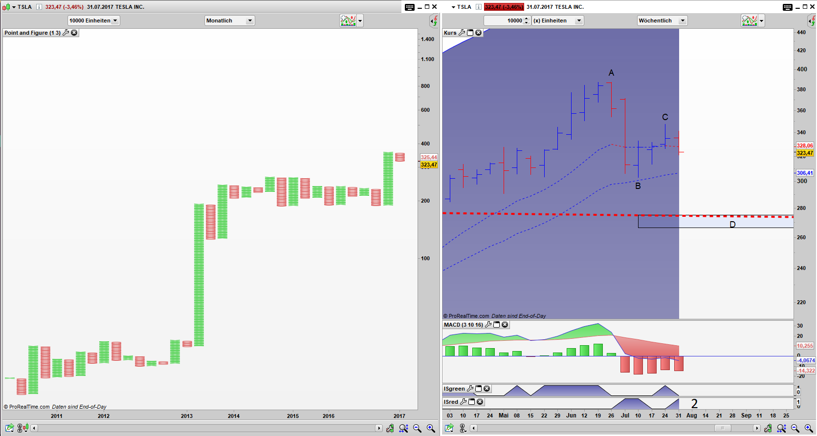 TSLA Point and Figure Monats Chart, Bar Wochen Chart: Keine ernsthafte Gefahr für die Bullen TSLA Point and Figure Monats Chart, Bar Wochen Chart: Keine ernsthafte Gefahr für die Bullen