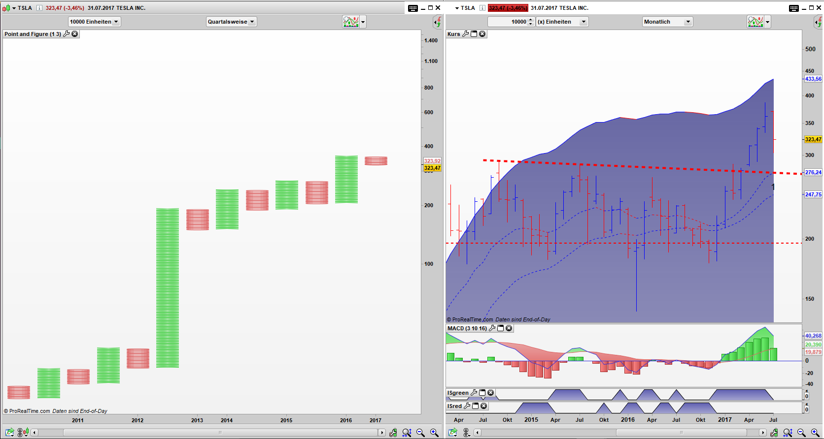 TSLA Point and Figure Quartals Chart, Bar Monats Chart: Der Aufwärtstrend ist intakt TSLA Point and Figure Quartals Chart, Bar Monats Chart: Der Aufwärtstrend ist intakt