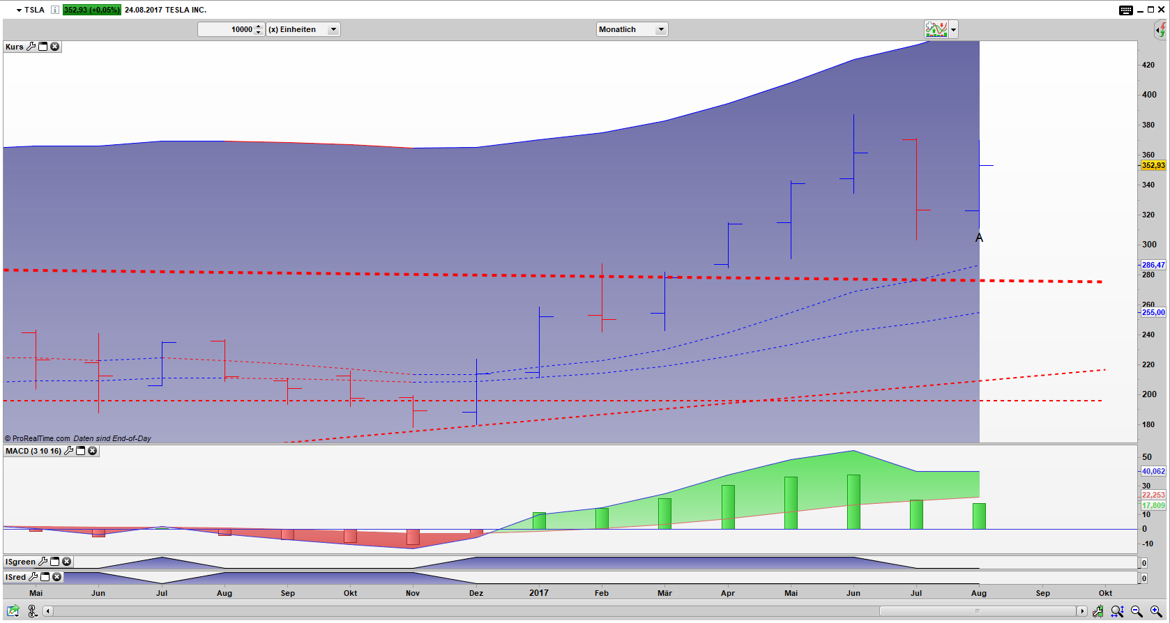 TSLA Bar Monats Chart: Inside Bar Pattern in der Entstehung TSLA Bar Monats Chart: Inside Bar Pattern in der Entstehung