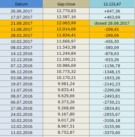 Offene GAPs im DAX Offene GAPs im DAX