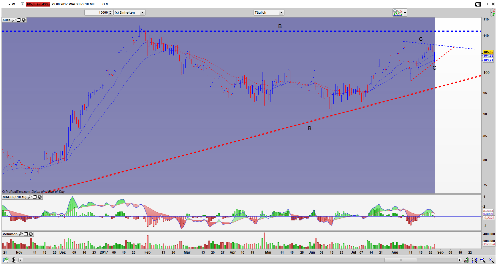 WCH Bar Tages Chart: Das dritte Dreieck WCH Bar Tages Chart: Das dritte Dreieck