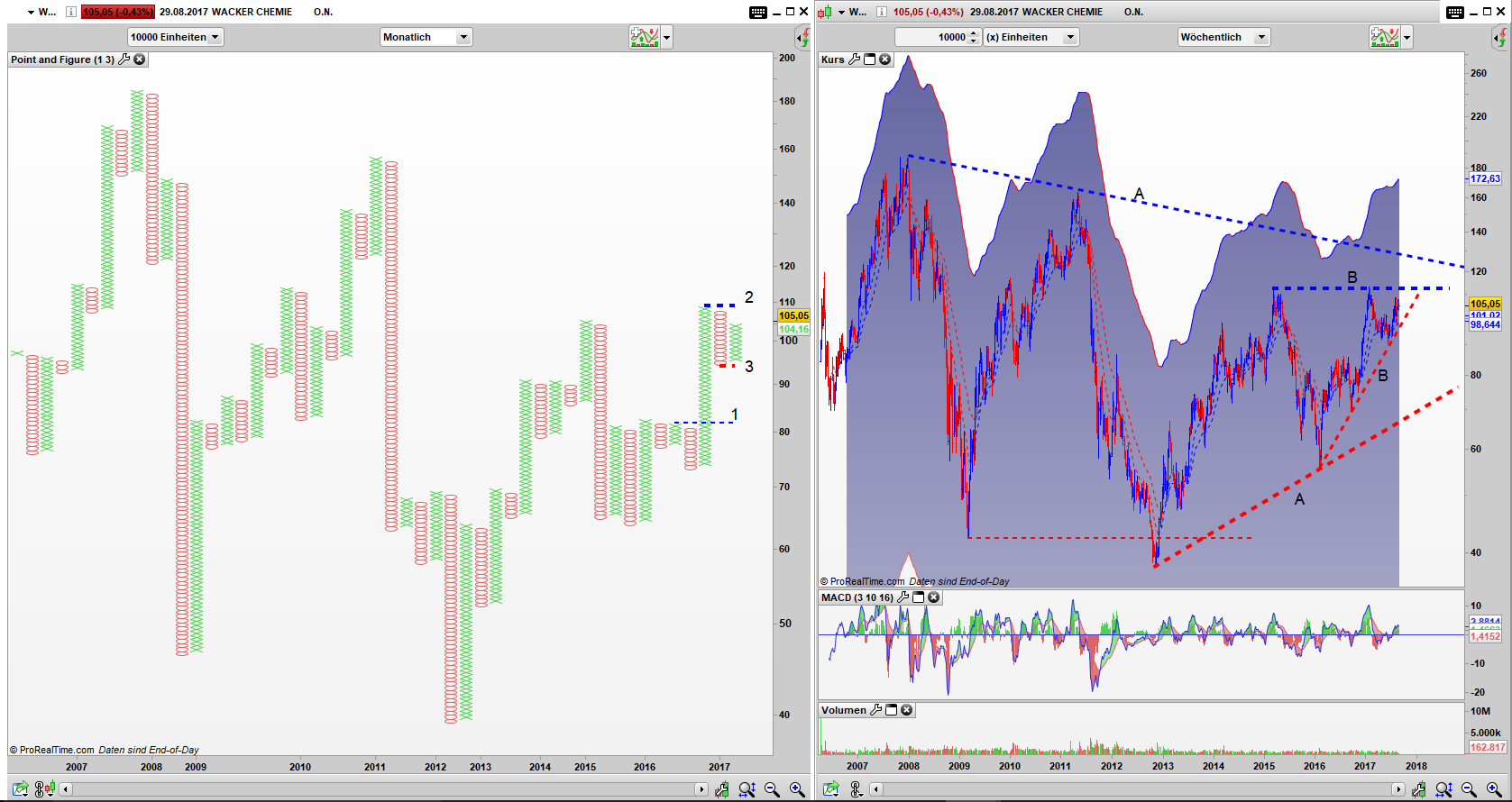 WCH Point and Figure Monats Chart, Bar Wochen Chart: gefangen in einem großen Dreieck WCH Point and Figure Monats Chart, Bar Wochen Chart: gefangen in einem großen Dreieck
