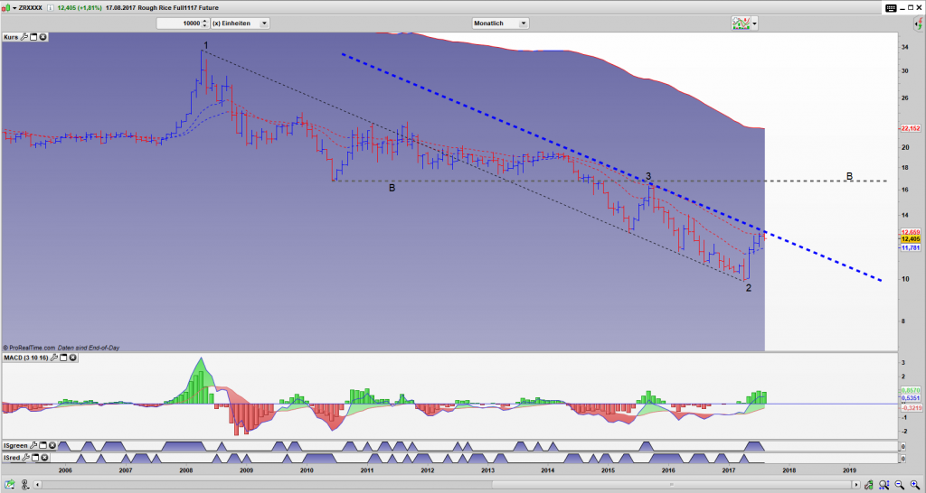 ZR Bar Monats Chart: Drei Punkte Setup im Aufbau