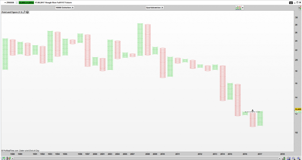 ZR Point and Figure Quartals Chart: Simple Buy Signal generiert
