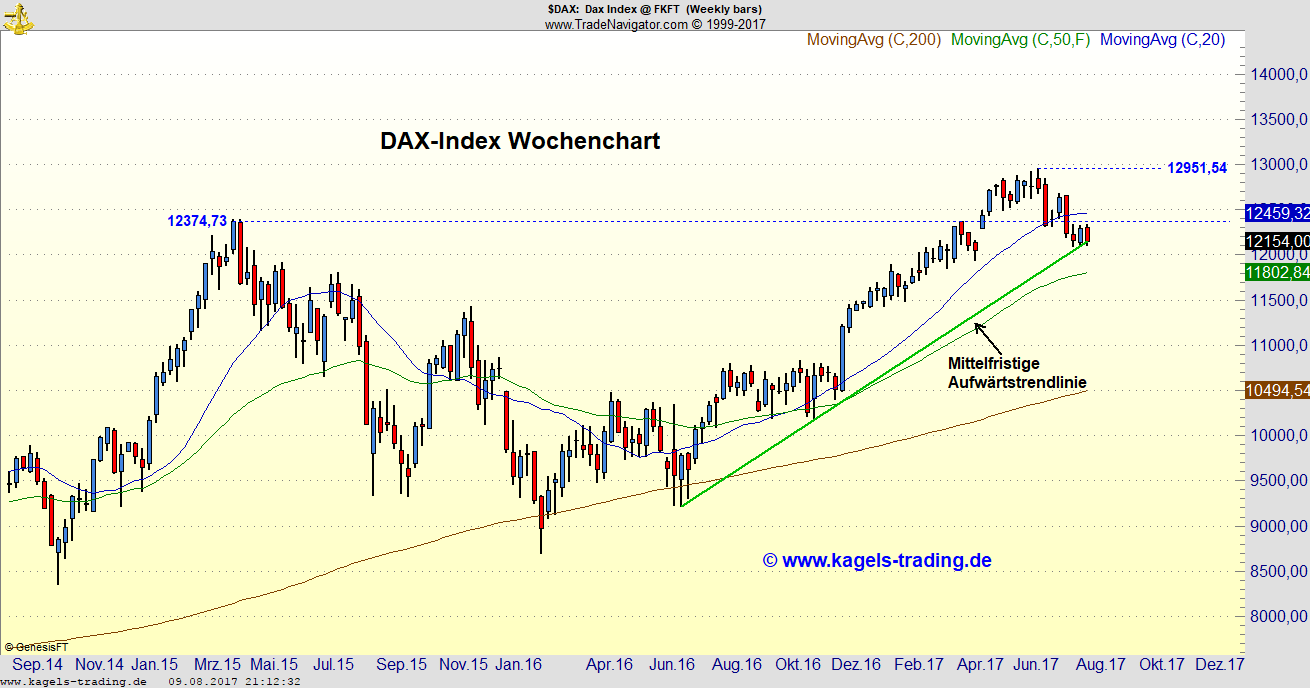 Aufwärtstrendlinie beim DAX-Index DAX-Index Wochenchart mit Aufwärtstrendlinie