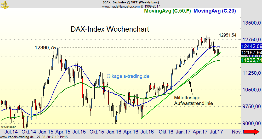 DAX-Index bewegt sich DAX-Index bewegt sich