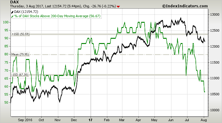 Marktbreite im DAX Marktbreite im DAX