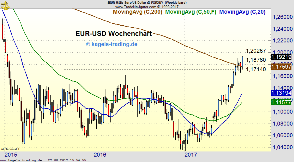 EUR-USD bestätigt Aufwärtstrend EUR-USD bestätigt Aufwärtstrend