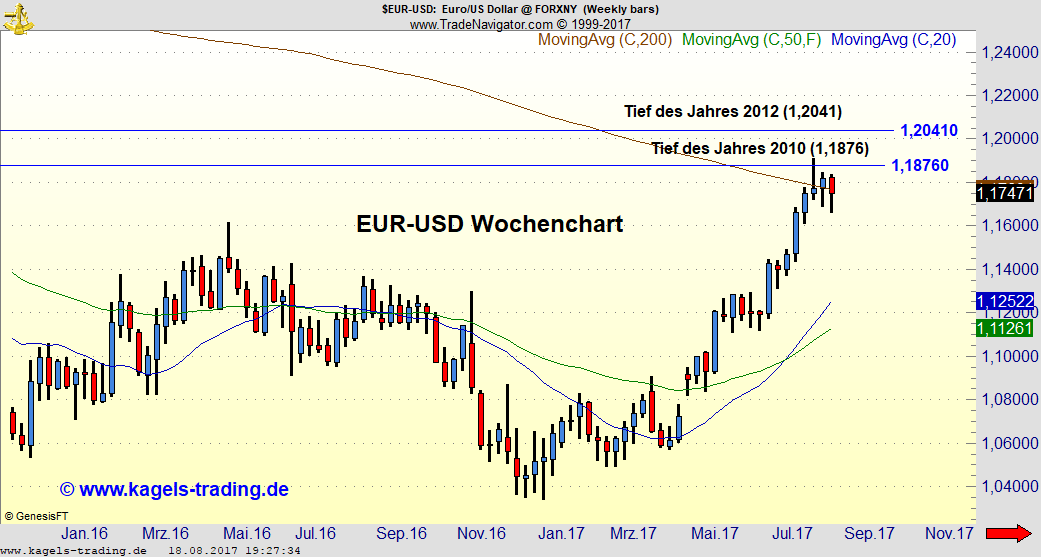 EUR-USD konsolidiert weiter EUR-USD konsolidiert weiter