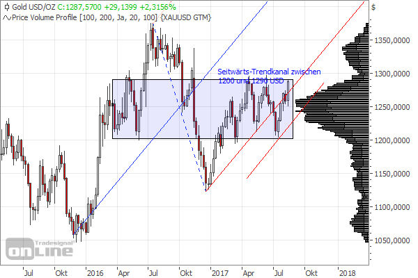 Bild: Goldkurs im Wochen-Chart in US-Dollar Bild: Goldkurs im Wochen-Chart in US-Dollar