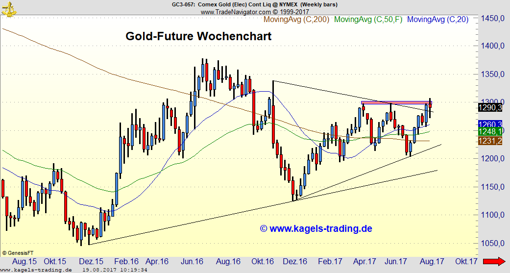 Gold auf Jahreshoch Gold auf Jahreshoch