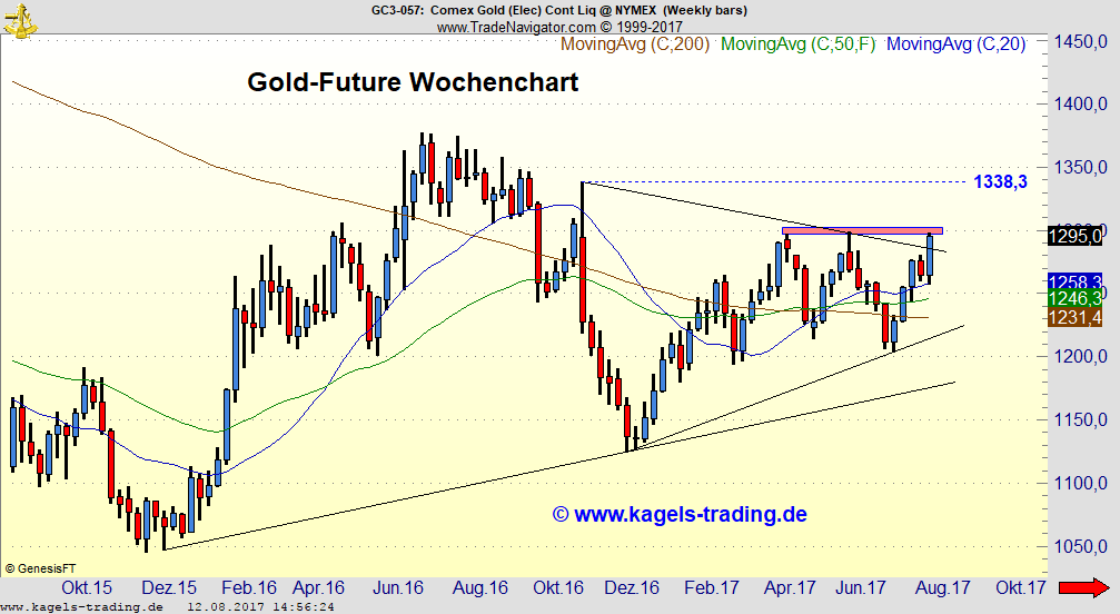 Nimmt der Goldpreis die $1.300 Marke Gold-Future Wochenchart - Nimmt der Goldpreis die $1.300 Marke?