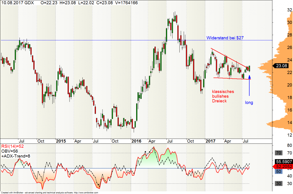Bild: Wochen-Chart des ETF (GDX) für Goldminenbetreiber Bild: Wochen-Chart des ETF (GDX) für Goldminenbetreiber