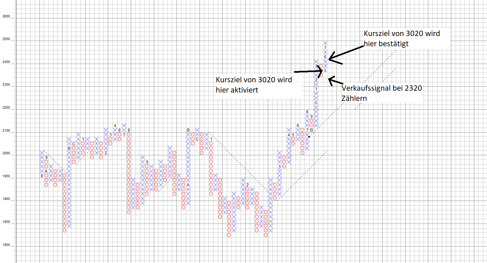 S&P500 im Point and Figure Chartbild S&P500 im Point and Figure Chartbild