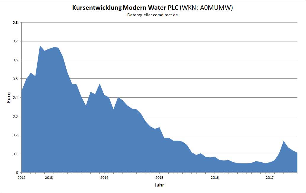 Grafik 1: Kursentwicklung Modern Water PLC