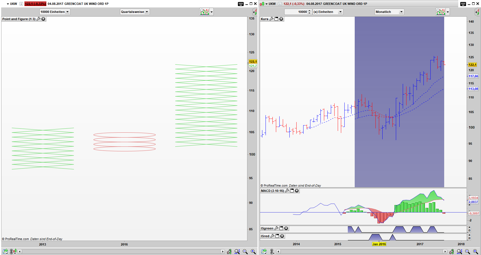 UKW Point and Figure Quartals Chart, Bar Monats Chart: Simple Buy Signal aktiv