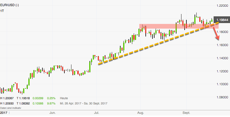 Euro-Dollar am Scheideweg: Short-Signal Euro-Dollar am Scheideweg: Short-Signal