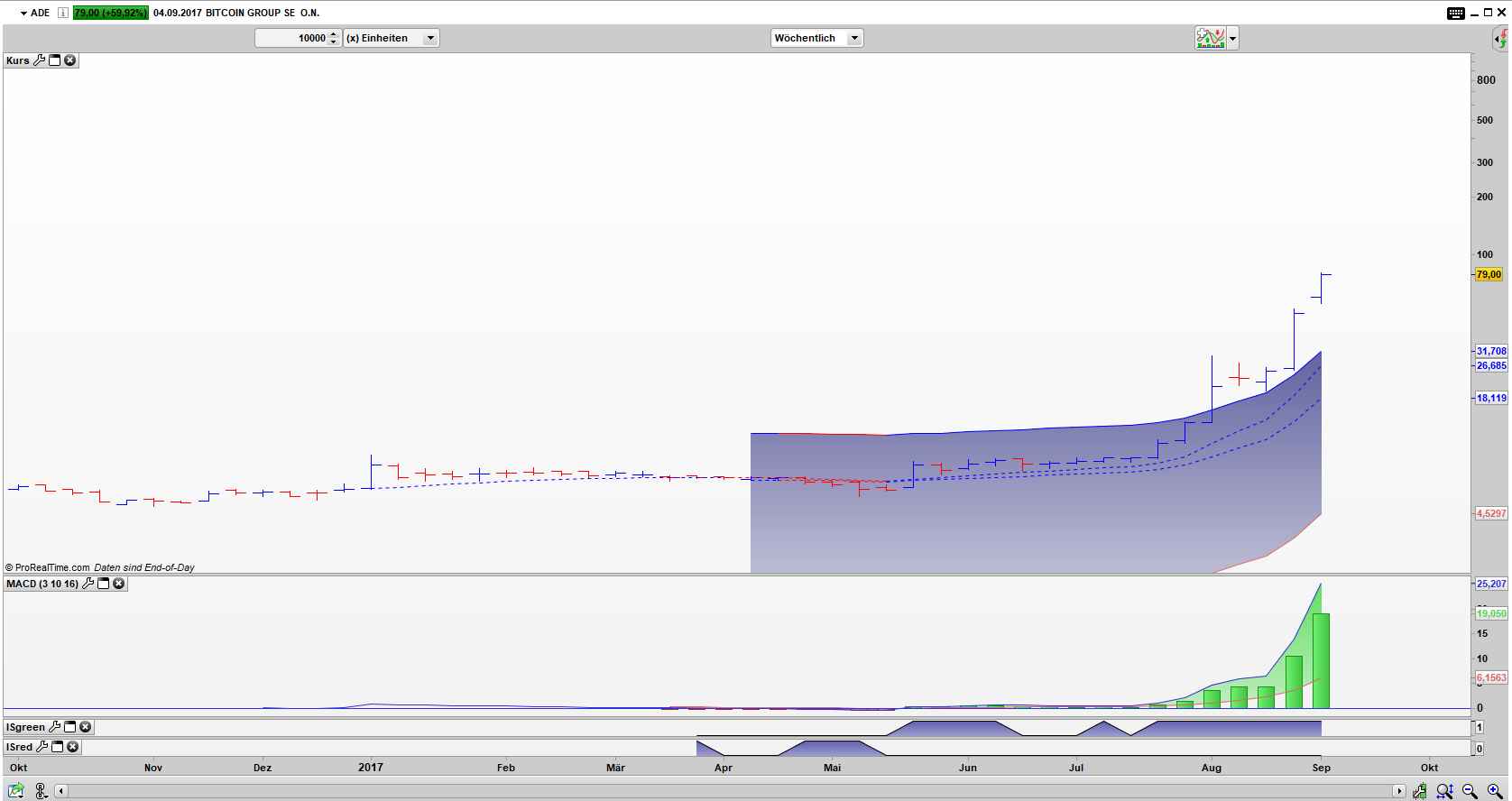 ADE Bar Wochen Chart: Die Typische Hype Rakete ADE Bar Wochen Chart: Die Typische Hype Rakete
