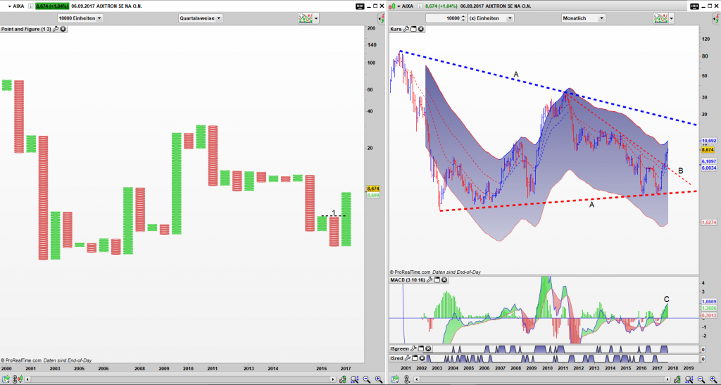 AIXA Point and Figure Quartals Chart, Bar Monats Chart: Simple Buy (1) aktiv, jedoch gefangen in einem großen Dreieck (A)