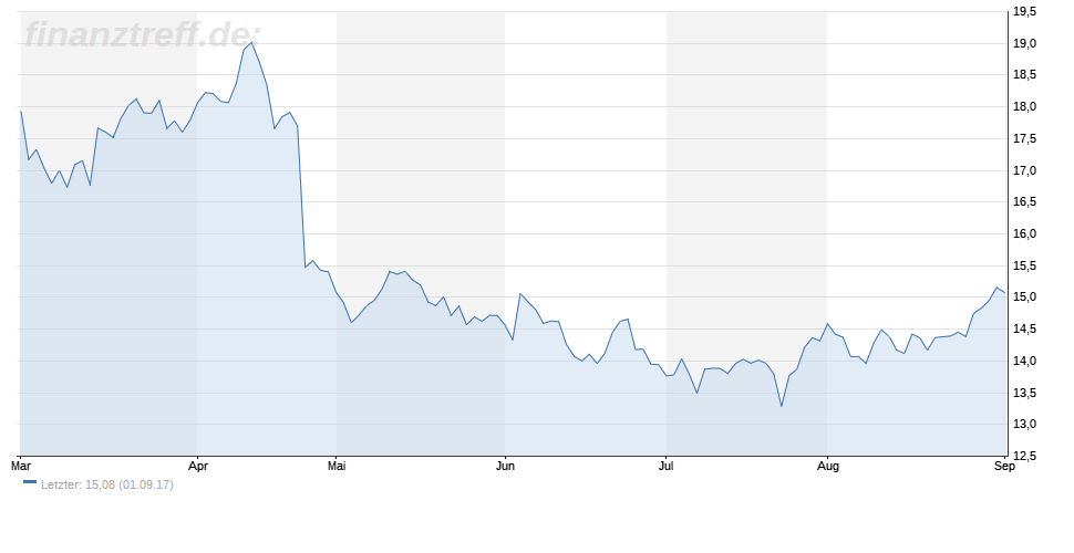 Barrick Gold Chartverlauf 6 Monate Barrick Gold Chartverlauf 6 Monate
