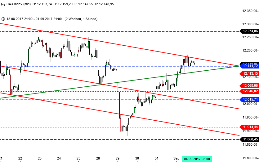 DAX im Bann: Stundenchart DAX im Bann: Stundenchart