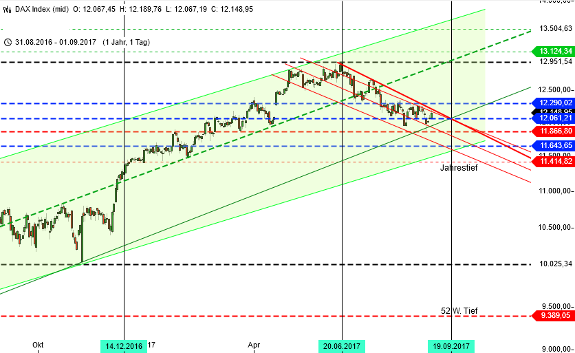 DAX im Bann: Tageschart DAX im Bann: Tageschart