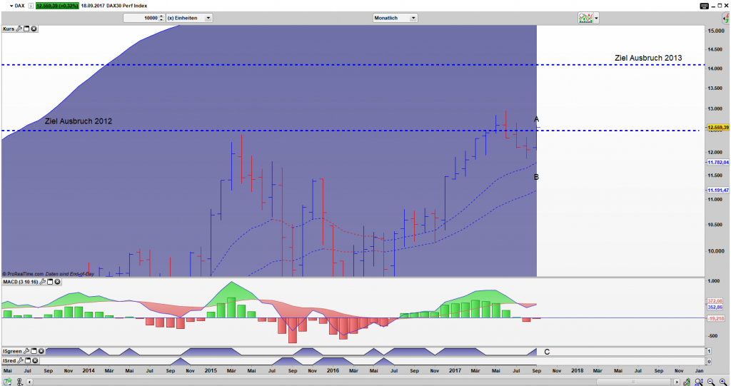 DAX Bar Monats Chart: Neue Höhen fest im Blick