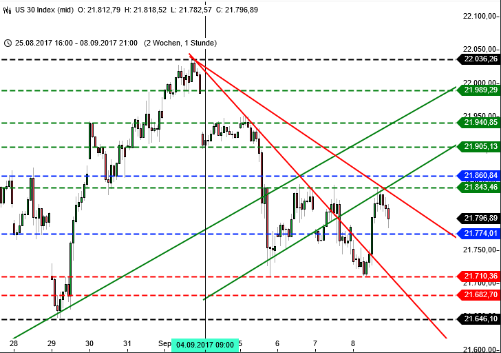 DAX zum Sommerausklang Dow Jones Chart DAX zum Sommerausklang Dow Jones Chart