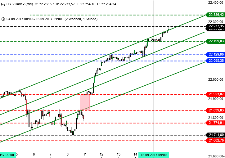 DAX bis zur Bundestagswahl: Wall Street Dow DAX bis zur Bundestagswahl: Wall Street Dow