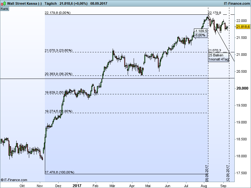 Dow Jones Ausblick - Zonen Dow Jones Ausblick - Zonen