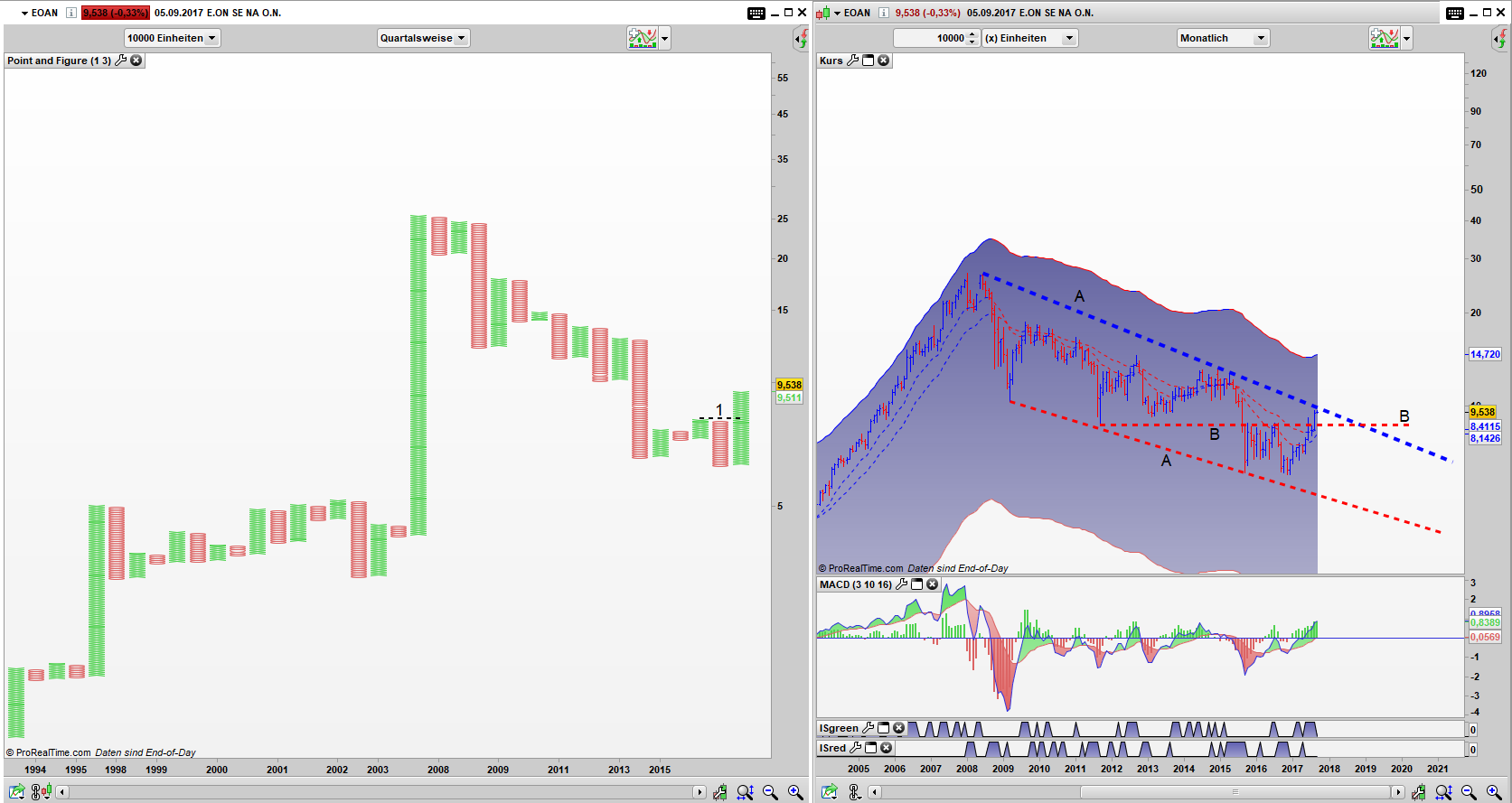EOAN Point and Figure Quartals Chart EOAN Point and Figure Quartals Chart, Bar Monats Chart: Simple Buy Signal (1) aktiv, Kurs an oberer Keilbegrenzung (A) angekommen