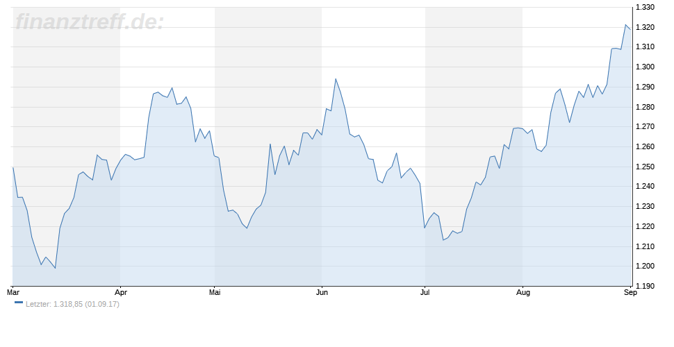 Gold Chart 6 Monate Gold Chart 6 Monate