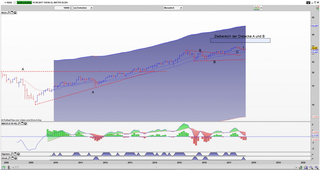 IQQQ Bar Monats Chart: Vanach Ausbruch aus B, Rücklauf in die Value Zone erfolgt