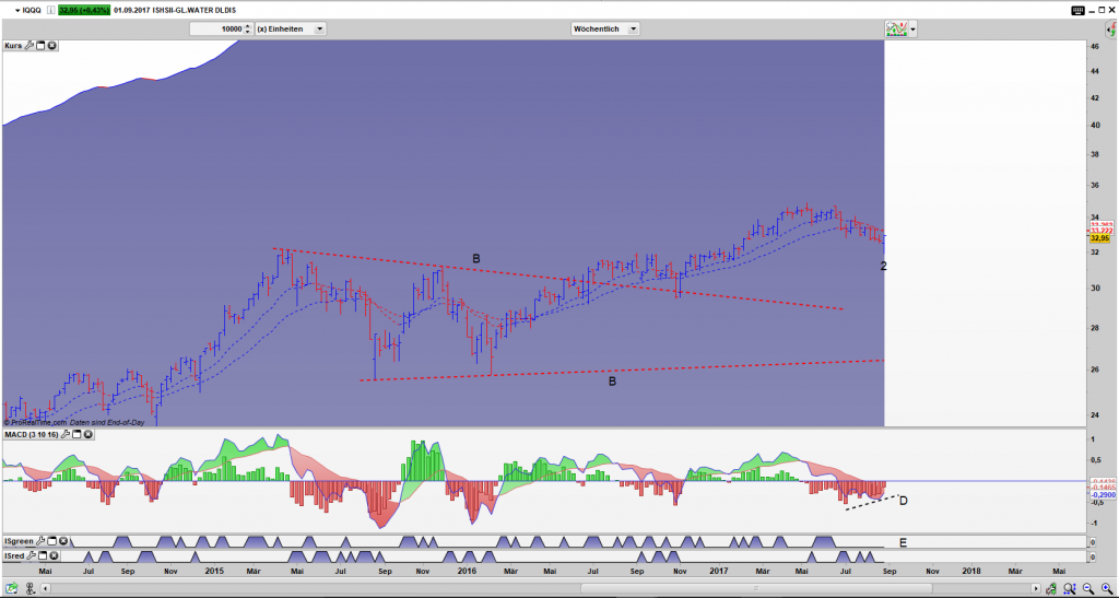 IQQQ Bar Wochen Chart: Umkehrstab (2) trifft Bullishe Divergenz (D)