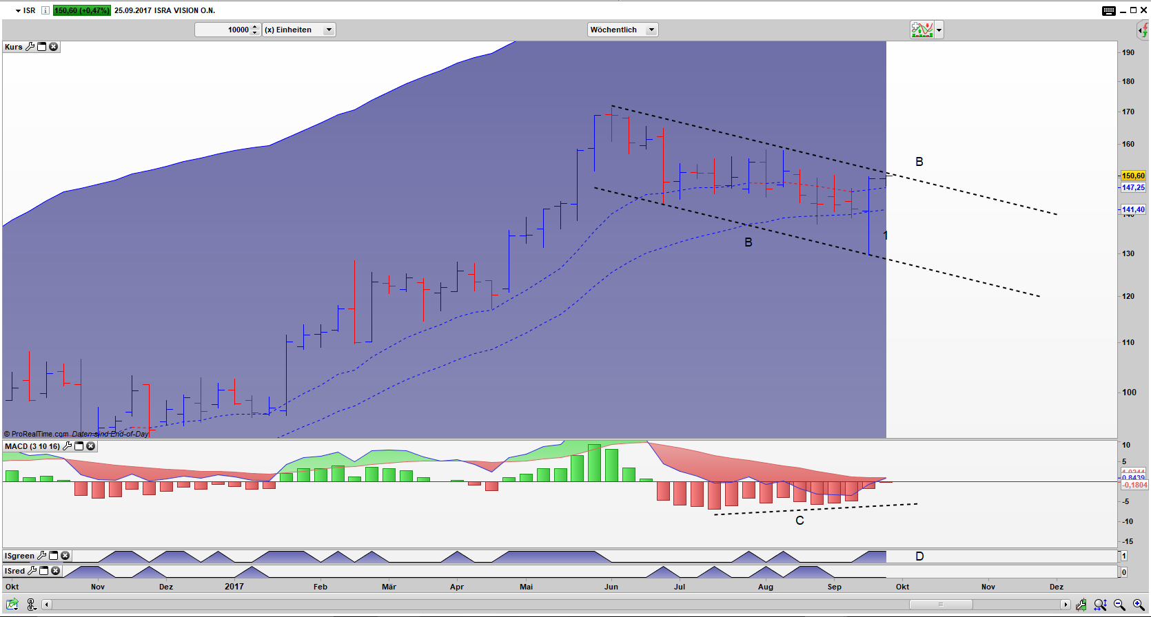ISR Bar Wochen Chart: Umkehrstab aktiv und bereit zum Ausbruch aus der Flagge ISR Bar Wochen Chart: Umkehrstab aktiv und bereit zum Ausbruch aus der Flagge