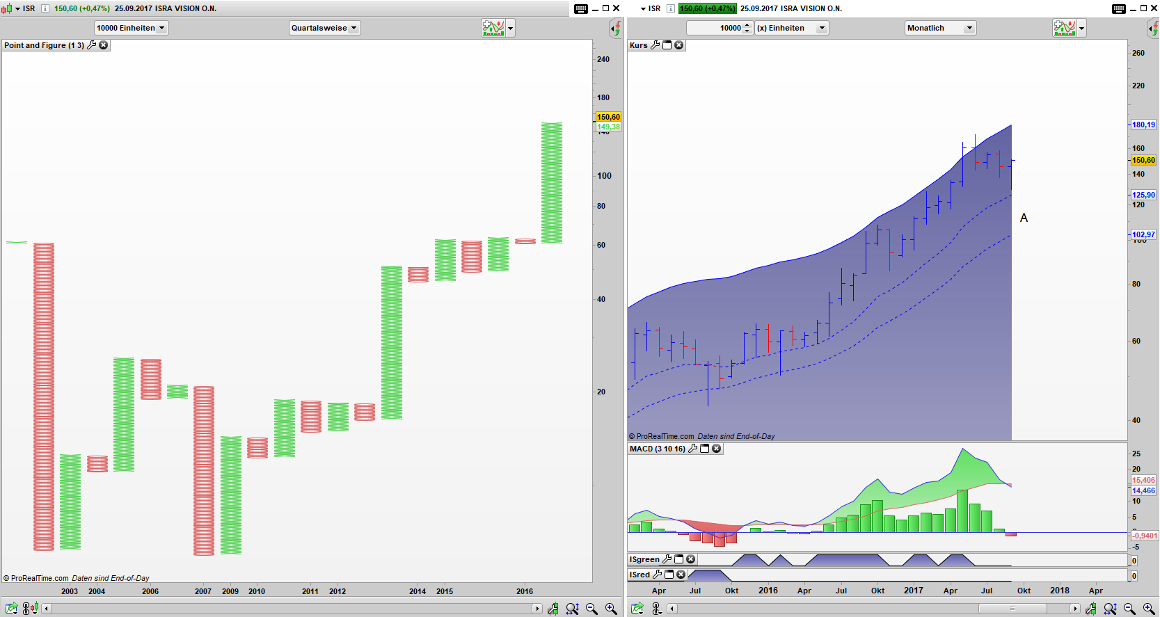 ISR Point and Figure Wuartals Chart, Bar Monats Chart ISR Point and Figure Wuartals Chart, Bar Monats Chart: Kaufsignal im PaF aktiv, Rücklauf im Bar Chart bis zur Value Zone erfolgt