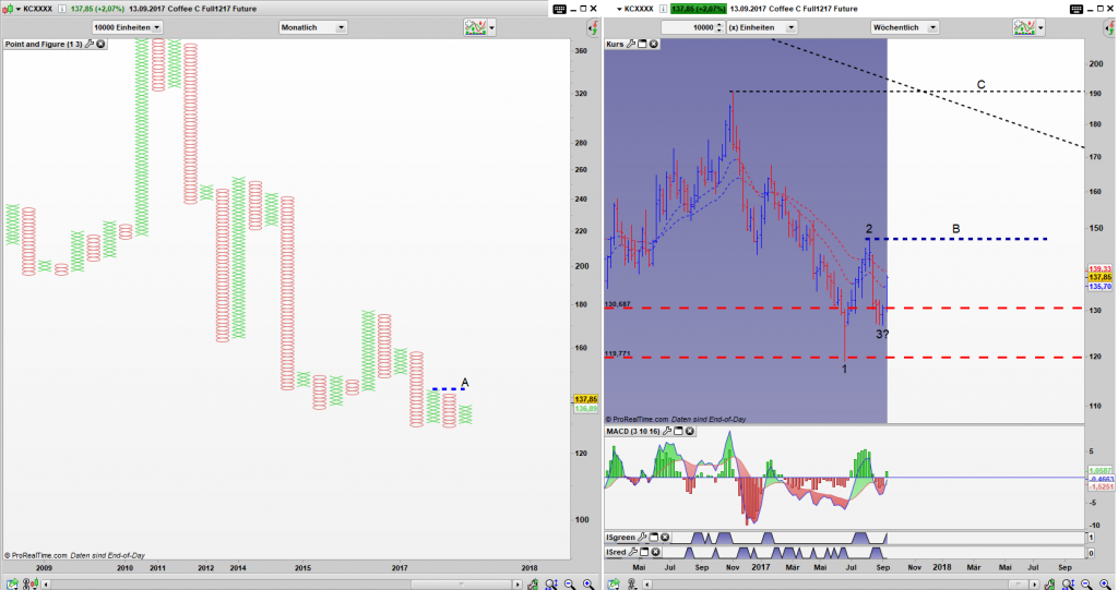 KC Point and Figure Monats Chart, Bar Wochen Chart: Simple Buy Signal und 1 2 3 Trendsignal voraus