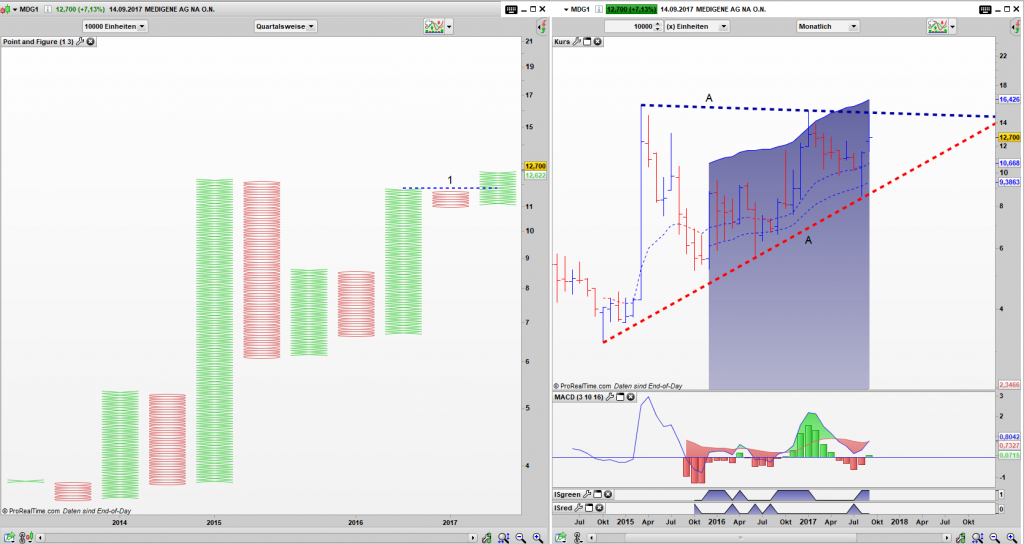 MDG1 Point and Figure Quartals Chart, Bar Monats Chart: Kaufsignal im PaF aktiv, weiterhin gefangen im Dreieck