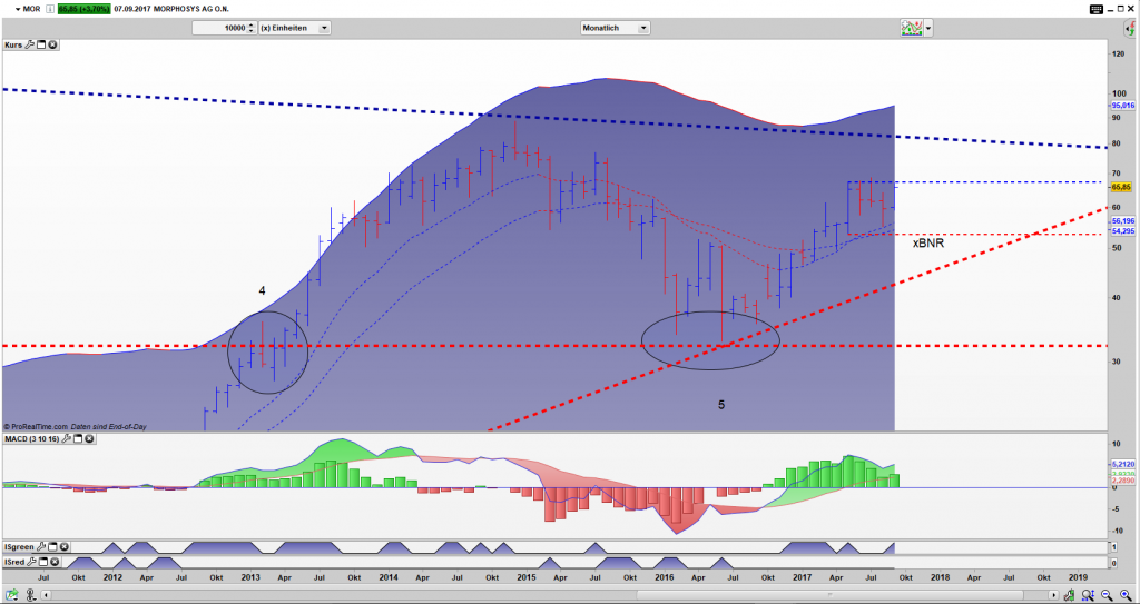 MOR Bar Monats Chart: gefangen in einem x Bar Narrow Range Pattern