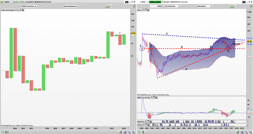 MOR Point and Figure Quartals Chart, Bar Monats Chart: Simple Buy Signal (1) innerhalb eines sehr großen Dreiecks (A)