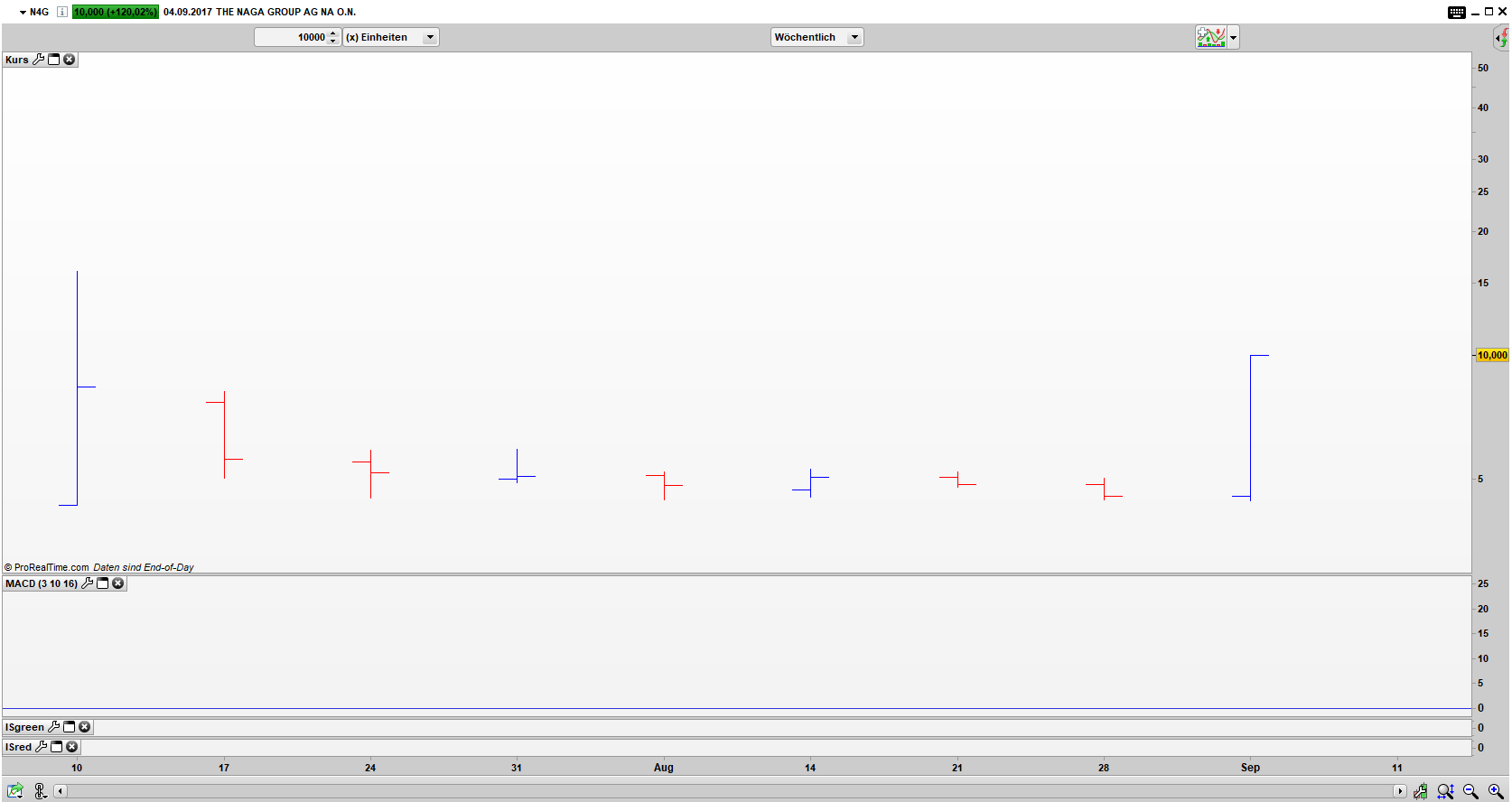 N4G Bar Wochen Chart: Ein Flaggenmast bahnt sich an N4G Bar Wochen Chart: Ein Flaggenmast bahnt sich an