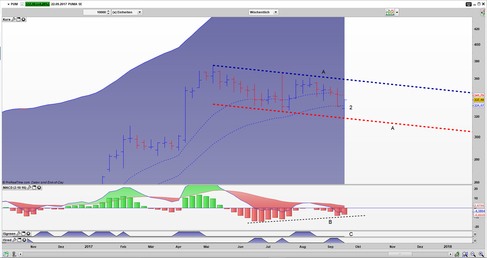 PUM Bar Wochen Chart: Umkehrstab (2) am unteren Band der Flagge (A) PUM Bar Wochen Chart: Umkehrstab (2) am unteren Band der Flagge (A)