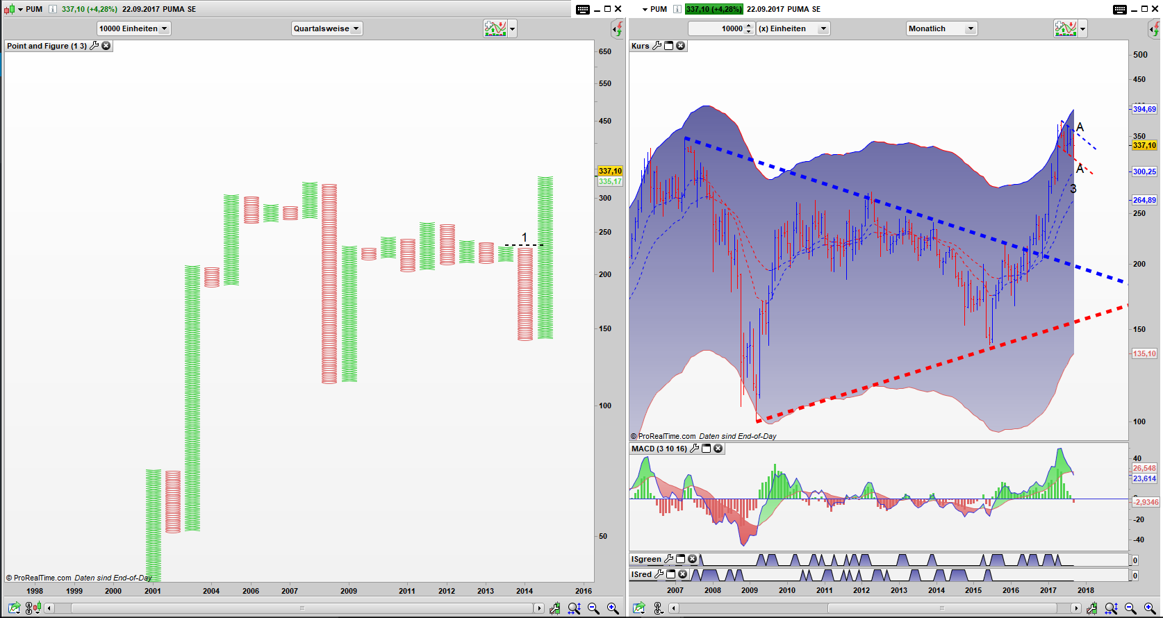 PUM Point and Figure Quartals Chart, Bar Monats Chart PUM Point and Figure Quartals Chart, Bar Monats Chart: Simple Buy Signal aktiv und eine Entry Chance im Bar Chart ersichtlich